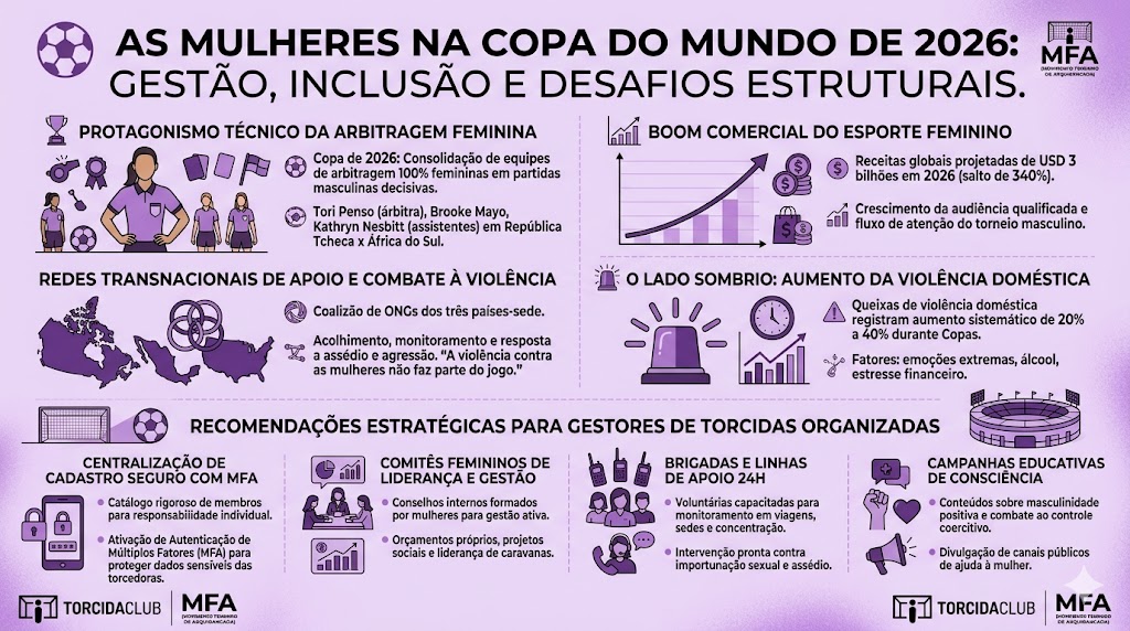 torcidacluboficial-exibe-junto-ao-MFA-a-presenca-das-mulheres-na-copa-de-2026